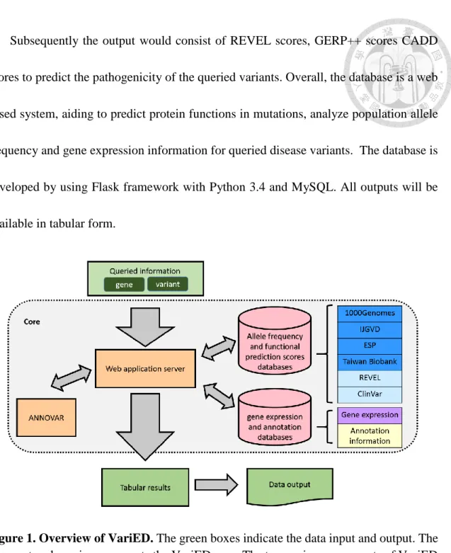 Figure 1. Overview of VariED. The green boxes indicate the data input and output. The  grey rectangle region represents the VariED core