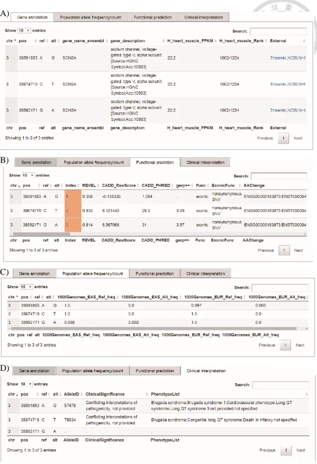 Figure  8.  Screenshots  of  the  results  from  the  Variants  Search.  In  Variant  Search  service, providing queried variants with chromosomal coordinates or a VCF file to obtain  the  (A)  functional  annotation  and  endogenous  gene  expression  pro