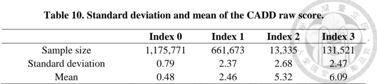 Table 10. Standard deviation and mean of the CADD raw score. 