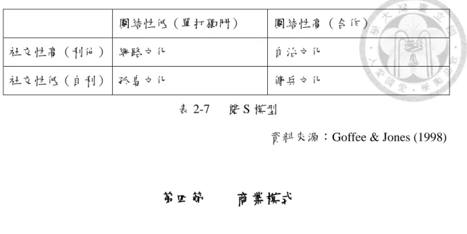 表 2-7  雙 S 模型 