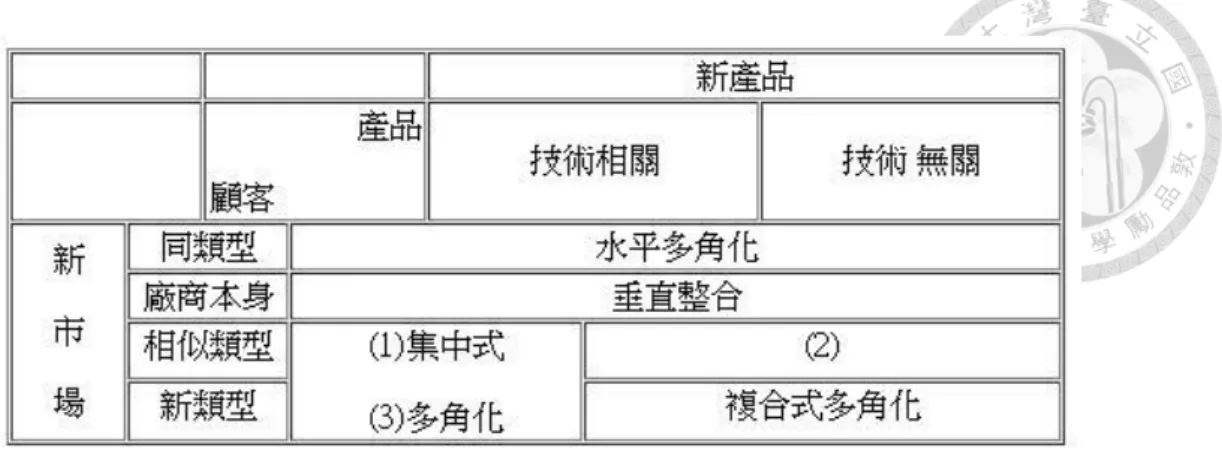 圖 2-4  多角化分類  資料來源：Ansoff（1965）  此外，多角化的分類還可以從進入模式來界定。多角化進入模式是指公司進 入新市場的方式為何，分為內部發展或是外部收購。內部發展的方式為運用內部 現有的資源進行相關產品之多角化，創立新的子公司進入新市場也是其中一種方 式；而外部發展則可迅速地進入新的產品市場，但其缺點在於原本的公司對新的 產業可能缺乏足夠的認識，或在與外界企業合作時發生衝突（鄭麗琪、陳炳宏， 民 92）。  Kotler（1995）則將多角化策略分為以下三種：  （一）集中式多角化