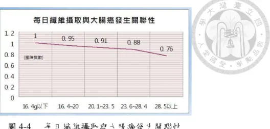 圖 4-4  每日纖維攝取與大腸癌發生關聯性  資料來源：L 預防醫學機構提供  這些新知識對 T 副總來說有如當頭棒喝，她開始思考預防醫學機構是不是更應認 真看待食品對於健康的影響？健康檢查是為了能早期發現疾病並早期治療，但這 些疾病是如何產生的？是否可能就是因為吃了不健康的食品，導致問題產生？而 近年診所做了許多腸胃鏡，發現許多客戶因缺乏纖維素攝取，導致腸內長瘜肉的 比例越來越高，也印證了許多資料的結果。  圖 4-5  瘜肉患者纖維攝取資訊  資料來源：L 預防醫學機構提供  這些資訊讓她發現，她一直