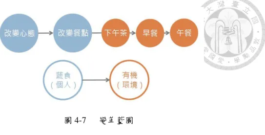 圖 4-7  變革藍圖  資料來源：本研究整理  藍圖畫好後，在執行前還需賦予這場變革一個「論述」 。形成論述的重要性在 於，論述是這場變革的架構及中心思想，也是說服員工接受、相信的核心概念。 論述利用共同的信念與語言凝聚眾人的向心力，同時消除對於變革的懷疑與疑惑， 尤其 T 副總身為一個佛教徒，若沒有清楚地將這次變革的目的與方向傳達給眾人， 可能會有不少人質疑她是否利用組織來達成宗教上的目的，甚至於傳教，故需要 一個論述將不必要的臆測消除。  所以形成論述是帶領變革開始的主幹，而論述若能跟眾人日常工作時所