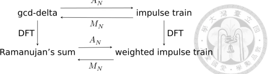 Figure 3.2: Relations of gcd-delta, Ramanujan’s sum and impulse train