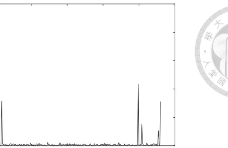 Figure 3.5: Spectrum obtained from Figure 3.4