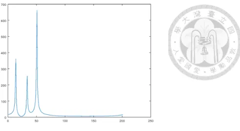 Figure 4.2: The power spectrum of 