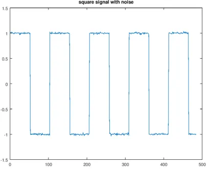 Figure 4.4: The step function with noise