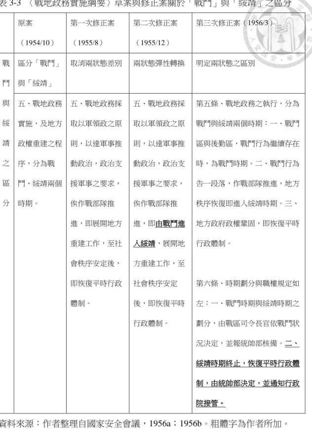 表 3-3  〈戰地政務實施綱要〉草案與修正案關於「戰鬥」與「綏靖」之區分 原案  （1954/10）  第一次修正案 （1955/8）  第二次修正案 （1955/12）  第三次修正案（1956/3）  戰 鬥 與 綏 靖 之 區 分  區分「戰鬥」與「綏靖」  取消兩狀態差別  兩狀態彈性轉換  明定兩狀態之區別 五、戰地政務實施，及地方政權重建之程序，分為戰鬥、綏靖兩個 時期。  五、戰地政務採取以軍領政之原則，以達軍事推動政治，政治支援軍事之要求，俟作戰部隊推 進，即展開地方 重建工作，至社 會秩