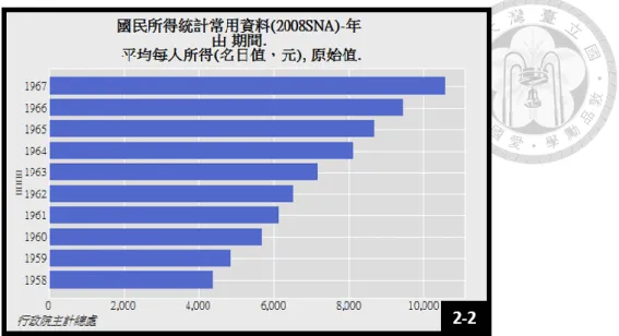 圖 2-2：1958-1967 年台灣國民人均所得。來源為中華民國統計資訊網： http://www.stat.gov.tw/mp_stat.html）      然而攤位的預繳租金普遍更高（店鋪高達 30 萬，固定攤 3~11 萬），因此僅 僅只歸因於預繳租金高導致招租率低，無法解釋何以住宅消化的速度比攤位明 顯慢得多。依據當時新聞報導，至少進行了五次招租，在第二次招租後 20 間店 鋪已額滿，剩下 175 戶(97%)、200 攤固定攤(54%) 14 ；第三次招租後剩 149 戶 (82%)、135 
