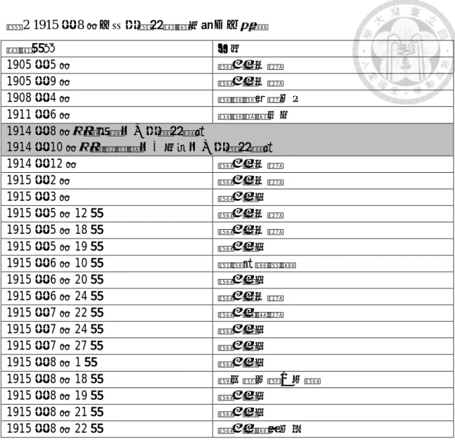 表 2 1915 年 8 月以前布農族相關反抗事件整理 單由此表中收繳槍枝的時間為界，前後發生的反抗事件頻率可謂天差地遠，1914 年 8 月南投廳收繳槍枝開始到 1915 年 8 月為止的一年時間中反抗事件數量已經 是前面近 19 年統計的 4 倍，如持續計算到 1920 年布農族多數反抗平息為止的 話，倍數可能更不止於此，因此布農族的反抗可以說就是因為 1914 年日方趁著 討伐太魯閣族餘威大量收繳布農族的槍枝所造成的，日方對於最初反抗事件的 檢討中亦承認其誤判了對於布農族槍枝收繳的反抗程度。 209 