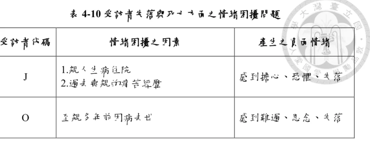 表 4-10 受訪者失落與死亡方面之情緒困擾問題  受訪者代碼  情緒困擾之因素  產生之負面情緒  J  1.親人生病住院  2.過去喪親的痛苦經歷    感到擔心、恐懼、失落  O  至親多年前因病去世  感到難過、思念、失落  二、幾米繪本對具有情緒困擾的成年初期族群之情緒療癒效用  綜合比對深度訪談結果以及先前之網路內容分析結果後發現，本研究已為受 訪者閱讀之 16 本幾米繪本，均具有「認同」、「淨化」與「領悟」之情緒療癒效 用。以下根據研究結果、過往的文獻及網友閱讀心得進行比較，探討此 16 本幾