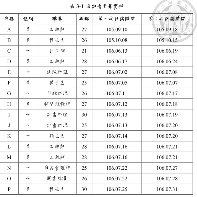 表 3-1  受訪者背景資料  代碼  性別  職業  年齡  第一次訪談時間  第二次訪談時間  A  男  工程師  27  105.09.10  105.09.18  B  男  博士生  26  105.10.08  105.10.15  C  女  打工族  21  106.06.13  106.06.19  D  男  工程師  28  106.06.17  106.06.24  E  女  法院助理  27  106.07.02  106.07.08  F  男  博士生  25  106.0