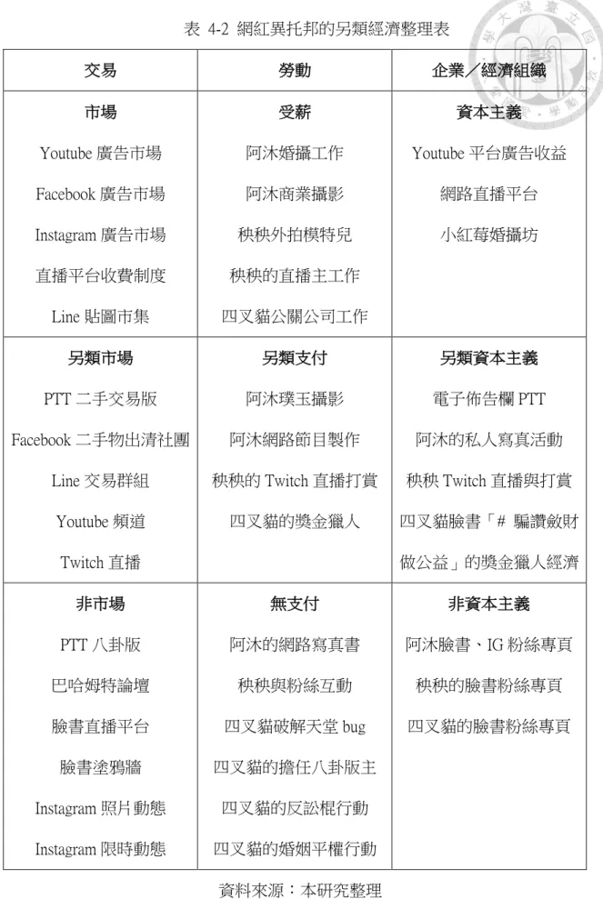 表  4-2  網紅異托邦的另類經濟整理表  交易  勞動  企業／經濟組織  市場  Youtube 廣告市場  Facebook 廣告市場  Instagram 廣告市場  直播平台收費制度  Line 貼圖市集  受薪  阿沐婚攝工作 阿沐商業攝影  秧秧外拍模特兒  秧秧的直播主工作  四叉貓公關公司工作  資本主義  Youtube 平台廣告收益 網路直播平台 小紅莓婚攝坊  另類市場  PTT 二手交易版 Facebook 二手物出清社團  Line 交易群組  Youtube 頻道  Twit