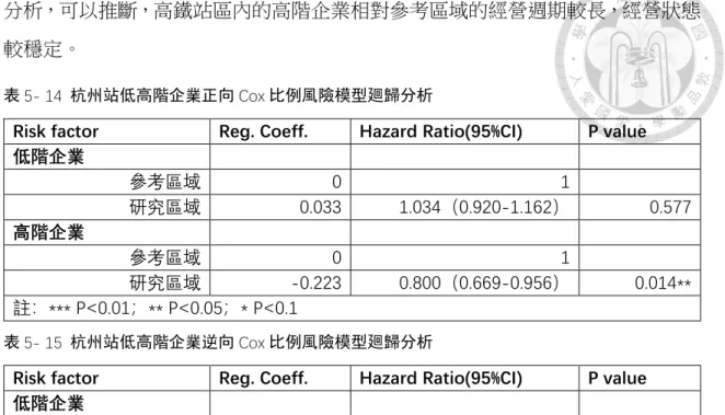 表 5- 14  杭州站低高階企業正向 Cox 比例風險模型廻歸分析 