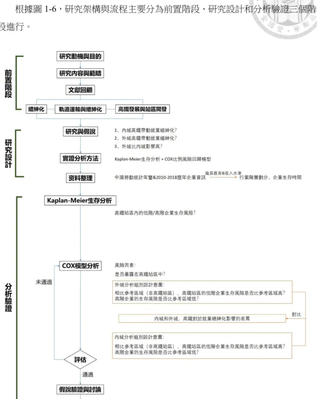 圖 1- 6  研究架構與流程 