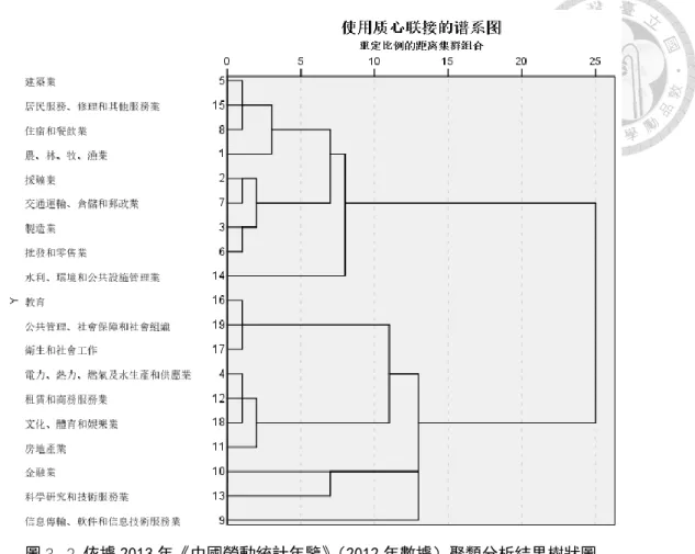 圖 3- 2  依據 2013 年《中國勞動統計年鑒》（2012 年數據）聚類分析結果樹狀圖