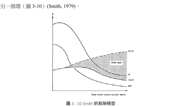 圖 3- 10 Smith 的租隙模型   