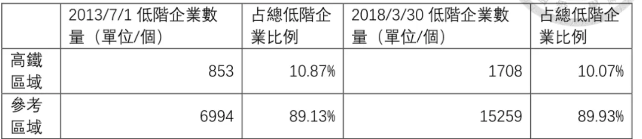 表 4-5 為杭州東站高鐵站區與參考區域分別在 2013 年 7 月 1 日和 2018 年 3 月 30 日的低階企業數量統計。  表 4- 5  杭州東站高鐵站區與參考區域在 2013 年 7 月 1 日和 2018 年 3 月 30 日的低階企業數量  2013/7/1 低階企業數 量（單位/個）  占總低階企業比例  2018/3/30 低階企業數量（單位/個）  占總低階企業比例  高鐵 區域  853  10.87%  1708  10.07%  參考 區域  6994  89.13%  152