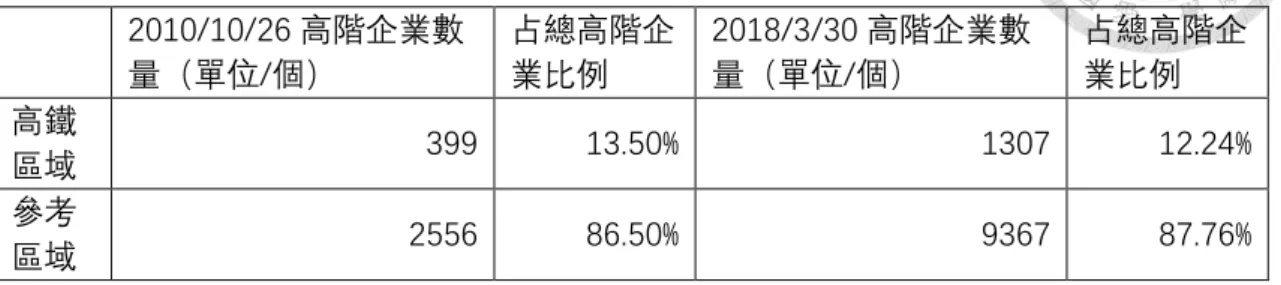 表 4-8 為杭州站高鐵站區與參考區域分別在 2010 年 10 月 26 日和 2018 年 3 月 30 日的高階企業數量統計。  表 4- 8 杭州站高鐵站區與參考區域在 2010 年 10 月 26 日和 2018 年 3 月 30 日的高階企業數量  2010/10/26 高階企業數 量（單位/個）  占總高階企業比例  2018/3/30 高階企業數量（單位/個）  占總高階企業比例  高鐵 區域  399  13.50%  1307  12.24%  參考 區域  2556  86.50%  