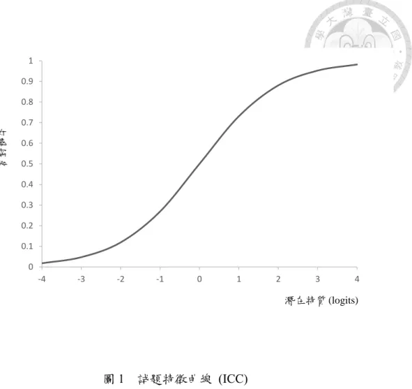 圖 1  試題特徵曲線  (ICC)  註：當潛在特質越大，答對機率越趨近於 1；反之潛在特質越小則答對機率趨近於 0。 00.10.20.30.40.50.60.70.80.91-4-3-2-101234答對機率潛在特質 (logits)