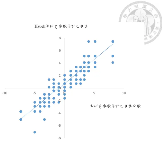 圖 4  上肢次量表－本研究及 Hsueh 等研究參數各別估計個案分數之散佈圖 -8-6-4-202468-10-50510本研究參數估計之個案分數Hsueh等研究參數估計之個案
