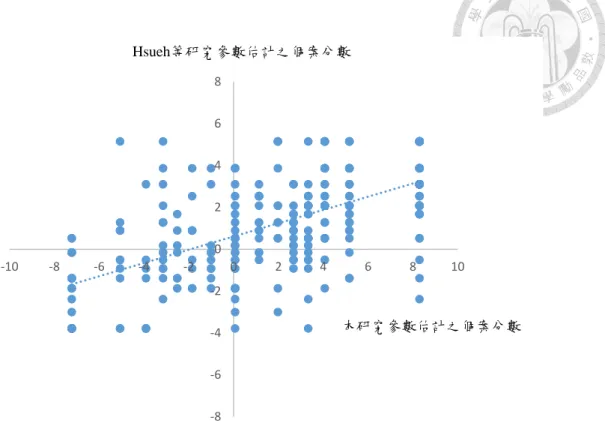 圖 5  下肢次量表－本研究及 Hsueh 等研究參數各別估計個案分數之散佈圖 -8-6-4-202468-10-8-6-4-20246810本研究參數估計之個案分數Hsueh等研究參數估計之個案分數