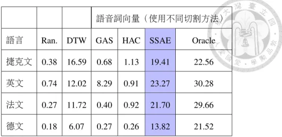 表 5.8: 口 述語彙偵測之實驗結果，表中數據為平均準確平均值（Mean Average Precision, MAP ）。第一欄為隨機基準（Ran.），最後一欄為使用真實詞邊界
