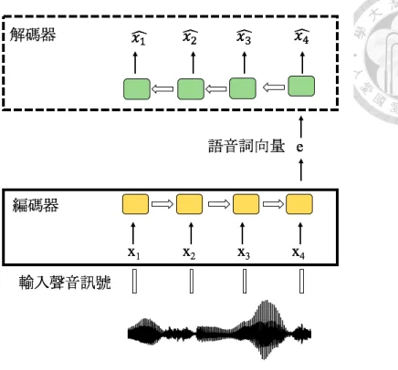 圖 2.11: 使用序列對序列式自動編碼器所抽取之語音詞向量 的編輯距離與其語音詞向量的餘弦相似度的關係。由表可以看出當兩個詞之音素 結構越 相近（其音素序列間的編輯距離越小），其語音詞向量間的餘弦相似度越 高。 語 音詞向量的特點除了音素結構相近者具有較高之餘弦相似度外，與詞向量 相呼應的是在音素結構上也被發現具有向量運算的特性。在詞向量中，不同語意 被包含在向量空間中的不同方向上（如每個國家的名稱往相同方向移動後便可得 到其對應首都名稱） [54]。 而在語音詞向量中，鍾氏（Yu-An Chung）等人