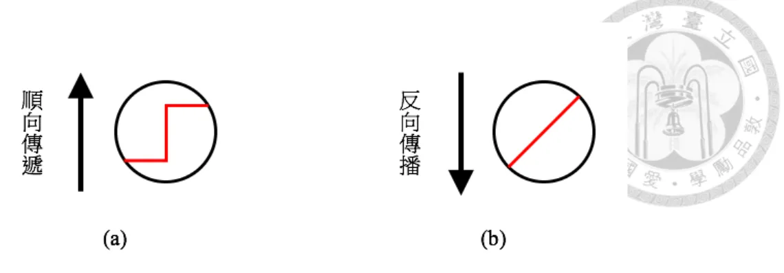 圖 4.2: 直通評估器。在順向傳遞時為單位階梯函數；在反向傳遞時，將單位階梯 函數視作恆等函數 單位階梯函數視作恆等函數（Identity Function）來計算梯度，因此流至單位階梯 函數的梯度將原封不動往下傳遞，藉此進行反向傳播演算法。因此切割門限之輸 出ψ t 在順向傳遞與反向傳播時會被視作不同的運算，其數學式如下： ψ t =      Step(∆¯g t − δ), 順向傳遞Identity(∆¯g t − δ) = ∆¯g t − δ, 反向傳播 (4.7) 4.2.3 