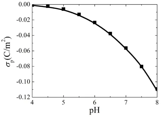 Figure 1-2. Variation of the surface charge density of an isolated, spherical silica particle of 
