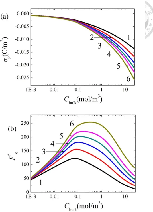 Figure 1-4. Variation of the averaged surface charge density  σ Ρ , (a), and the scaled electric 
