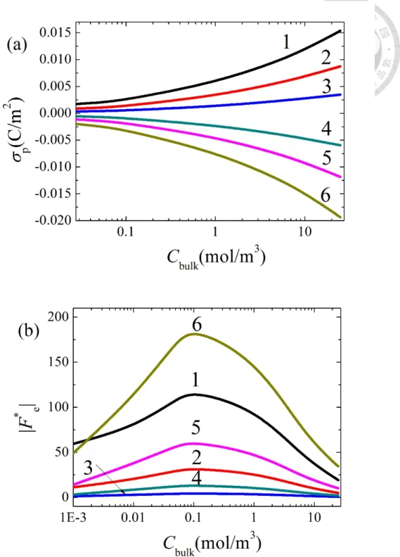 Figure 1-6. Variation of the averaged surface charge density of a particle  σ Ρ , (a), and the  magnitude of the scaled electric force acting on it  F e * , (b), with the bulk salt concentration 
