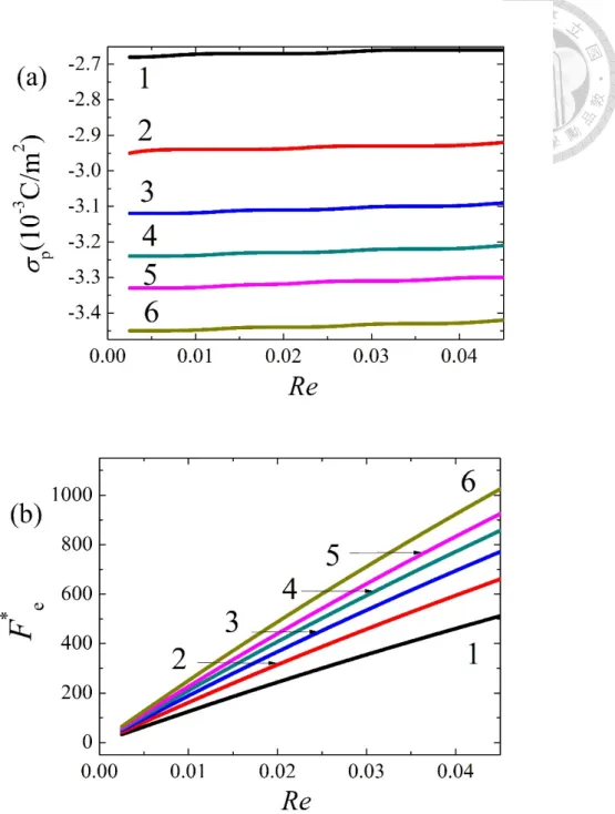 Figure 1-7. Variation of the averaged surface charge density  σ Ρ , (a), and the scaled electric 