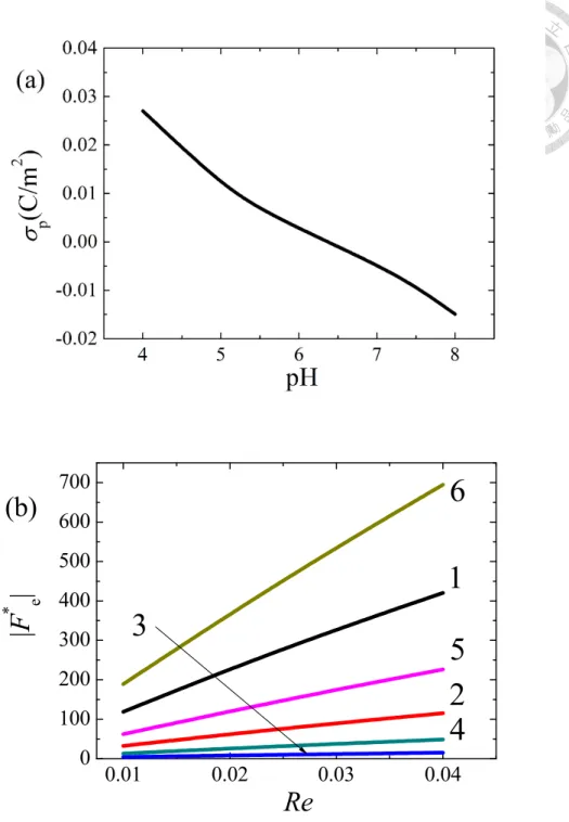 Figure 1-8. Variation of the averaged surface charge density of a particle  σ Ρ , (a), and the  magnitude of the scaled electric force acting on it  F e * , (b), with the bulk salt concentration 