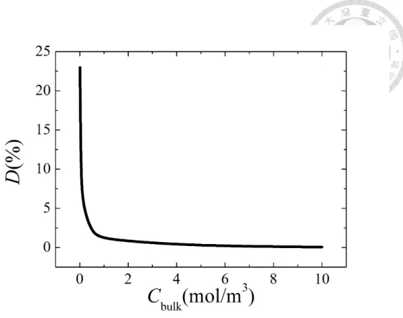 Figure 1-9. Variation of the percentage difference in the averaged surface charge density