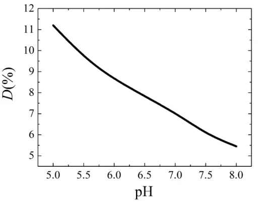 Figure 1-10. Variation of the percentage difference in the averaged surface charge density 