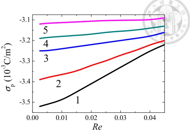 Figure 1-11. Variation of the surface charge density of a particle  σ Ρ  with the Reynolds 