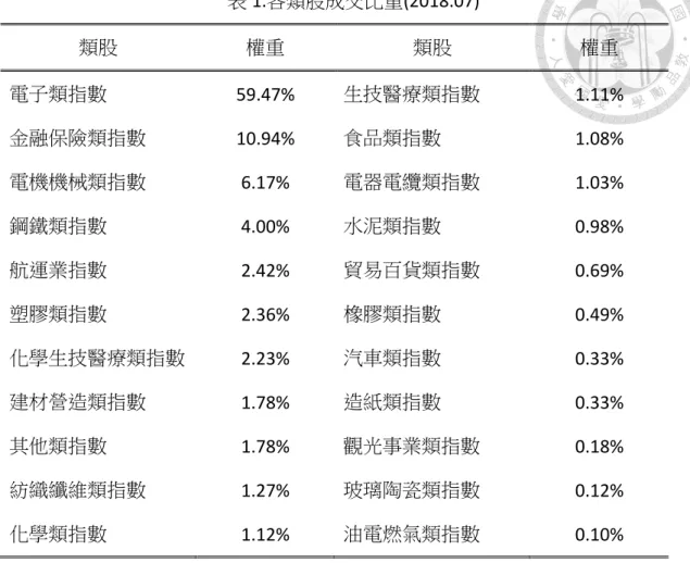 表 1.各類股成交比重(2018.07)  類股  權重  類股  權重  電子類指數  59.47%  生技醫療類指數  1.11%  金融保險類指數  10.94%  食品類指數  1.08%  電機機械類指數  6.17%  電器電纜類指數  1.03%  鋼鐵類指數  4.00%  水泥類指數  0.98%  航運業指數  2.42%  貿易百貨類指數  0.69%  塑膠類指數  2.36%  橡膠類指數  0.49%  化學生技醫療類指數  2.23%  汽車類指數  0.33%  建材營造類指