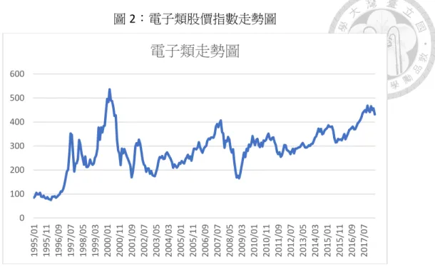 圖 2：電子類股價指數走勢圖  資料來源：TEJ 台灣經濟新報  而近來國際上美國川普所引發的各國之間的貿易戰問題，也必須留意未來貿 易戰發展的方向。因此本研究想探討是否存在總體變數對電子類股價指數的影響， 並找出其「領先-落後」關係，期能作為投資決策之參考。  1.2    研究目的  台灣電子產業受到國際大廠肯定，例如台積電、國巨、鴻海等等…，而本研究 主要想要探討電子類股價指數與經濟指標之間的關聯性，了解其中的領先落後關 係，其實證結果是期能提供投資人做為決策的參考，本研究預擬探討的主題包括：  1