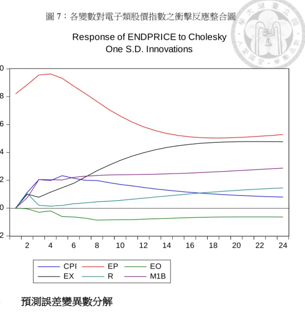 圖 7：各變數對電子類股價指數之衝擊反應整合圖  4-6   預測誤差變異數分解  預測誤差變異數分解結果如下表8，提供與衝擊反應類似的資訊，可以了解各 變數長、短期互動的關係。本研究觀察電子類股價指數預測誤差變異分解，有多少 比例變動是來自核心物價指數、電子出口訂單、匯率、金融同業拆款利率以及貨幣 供給量。本研究採用Cholesky分解進行檢定，變數由最外生至最內生排列。  1