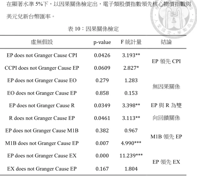 表 10：因果關係檢定 