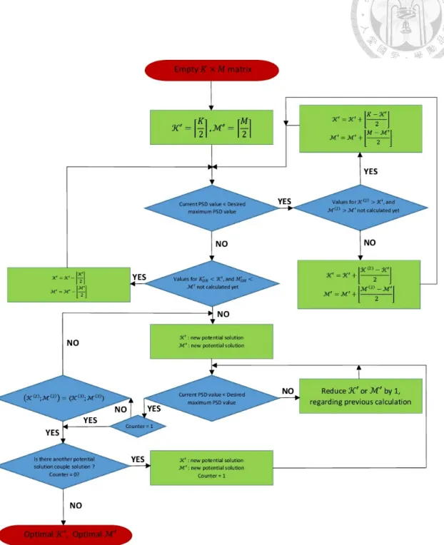 Figure 3.1: Sequential flowchart of the proposed method