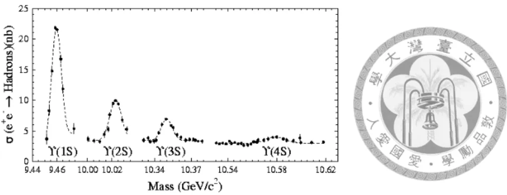Figure 1.2: Total e + e − cross section measured by CLEO and CUSB showing the masses of Υ resonances