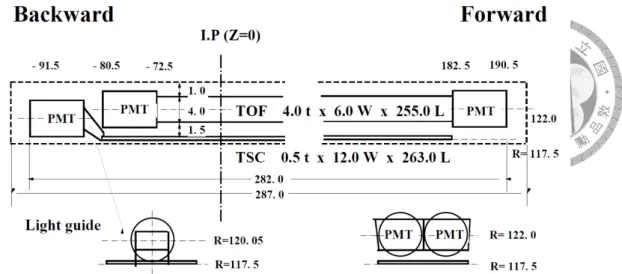 Figure 2.14: Overview of a TOF/TSC module. The unit of length is in mm. [52]