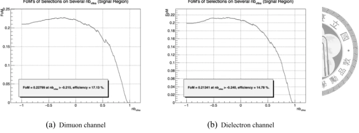 Figure 4.3: FOMs when applied on different values of background suppression cut.