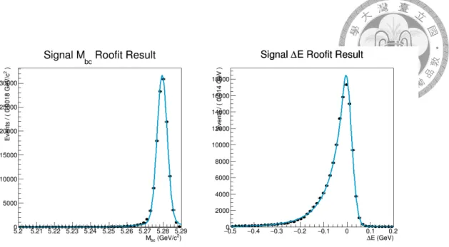 Figure 5.3: PDF for M bc and ∆E in true signal for dielectron channel.