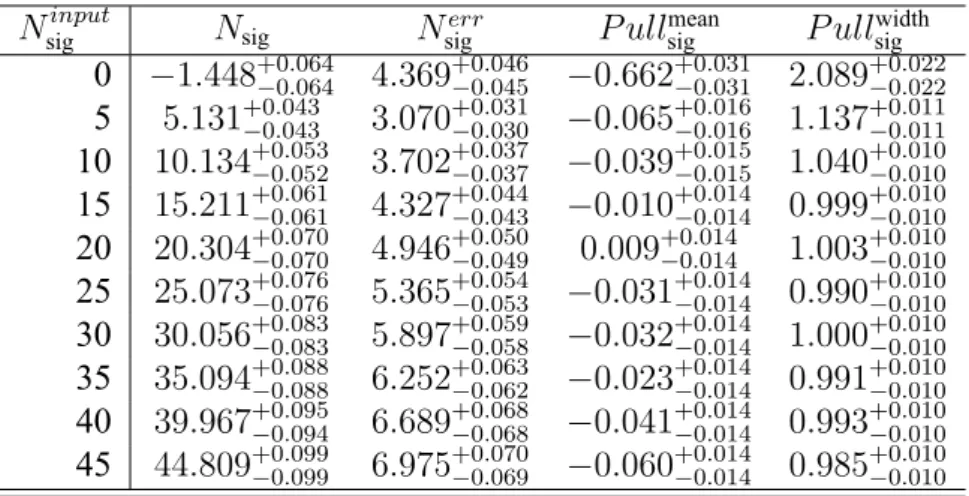 Table 5.6: Gsim ensemble test detailed result for dimuon channel N sig input N sig N sig err P ull meansig P ull widthsig