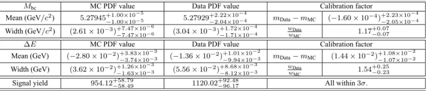 Table 6.6: Calibration on mean and width shift for signal PDF