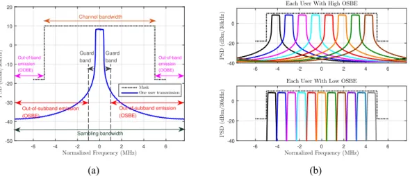 Figure 1.1: Illustration of OSBE: (a) the spectral leakage, outside the guard band, of a user assigned to a portion of contiguous OFDM subcarriers (b) more users multiplexing in a channel bandwidth if each of them has low OSBE.