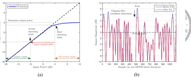 Figure 1.2: Illustrations of (a) a PA operation model (b) PA nonlinear distortion imposed on transmitted baseband signals.
